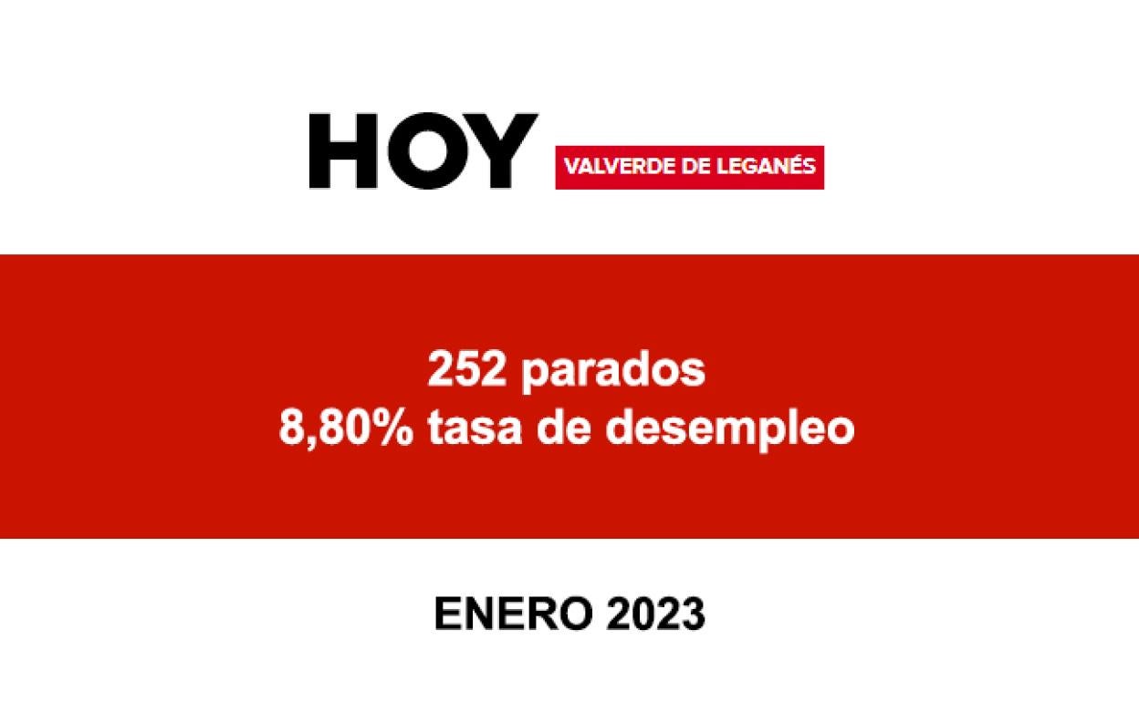 Desempleo: Valverde cerró enero con 252 desempleados