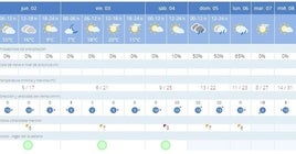 Temperaturas al alza y lluvia en un fin de semana de comuniones y romerías