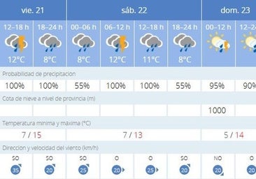 Lluvias durante el fin de semana debido al paso de la borrasca Martinho