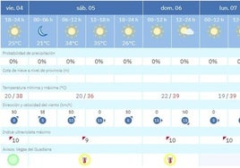 Alerta amarilla por altas temperaturas para este fin de semana