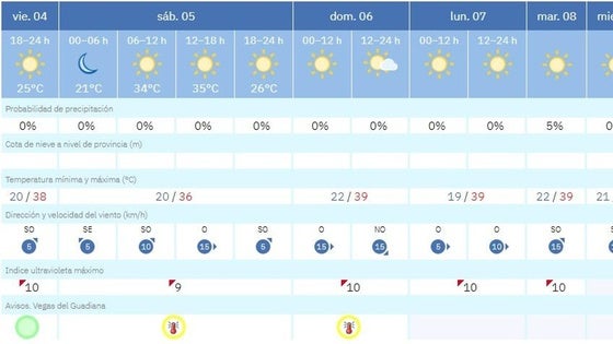 Alerta amarilla por altas temperaturas para este fin de semana