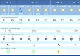 Vuelve el calor durante el fin de semana