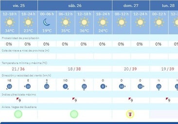 Vuelve el calor durante el fin de semana