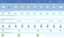 La alerta naranja continuará jueves y vieres