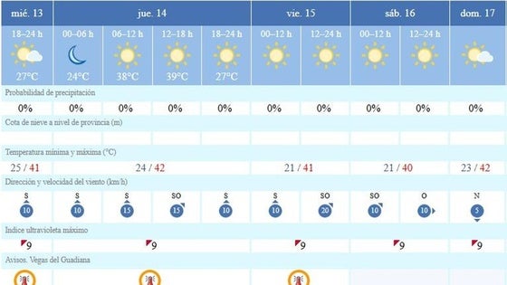 La alerta naranja continuará jueves y vieres