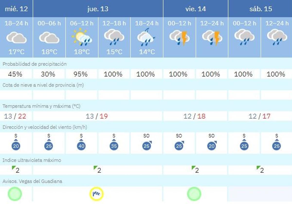 Alerta amarilla por viento para este jueves