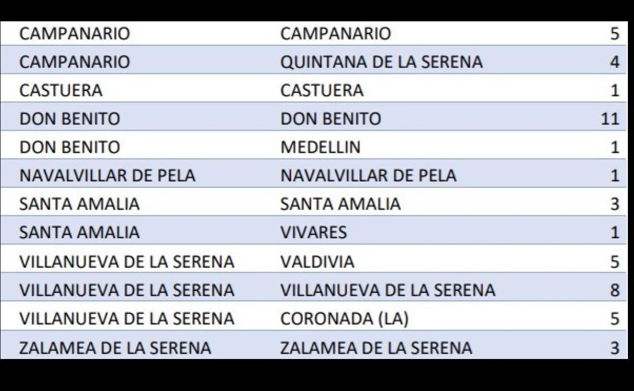 El Área de Salud notifica 48 casos positivos, de los cuales 8 se localizan en Villanueva y 5 en Valdivia