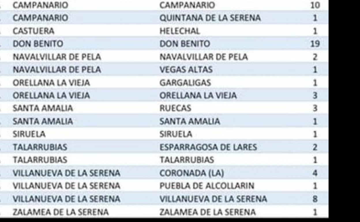 Villanueva suma 8 positivos, en una jornada en la que Extremadura contabiliza 491 casos más