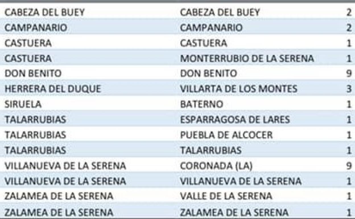 Descienden los contagios en Villanueva, que suma solo un positivo en las últimas horas