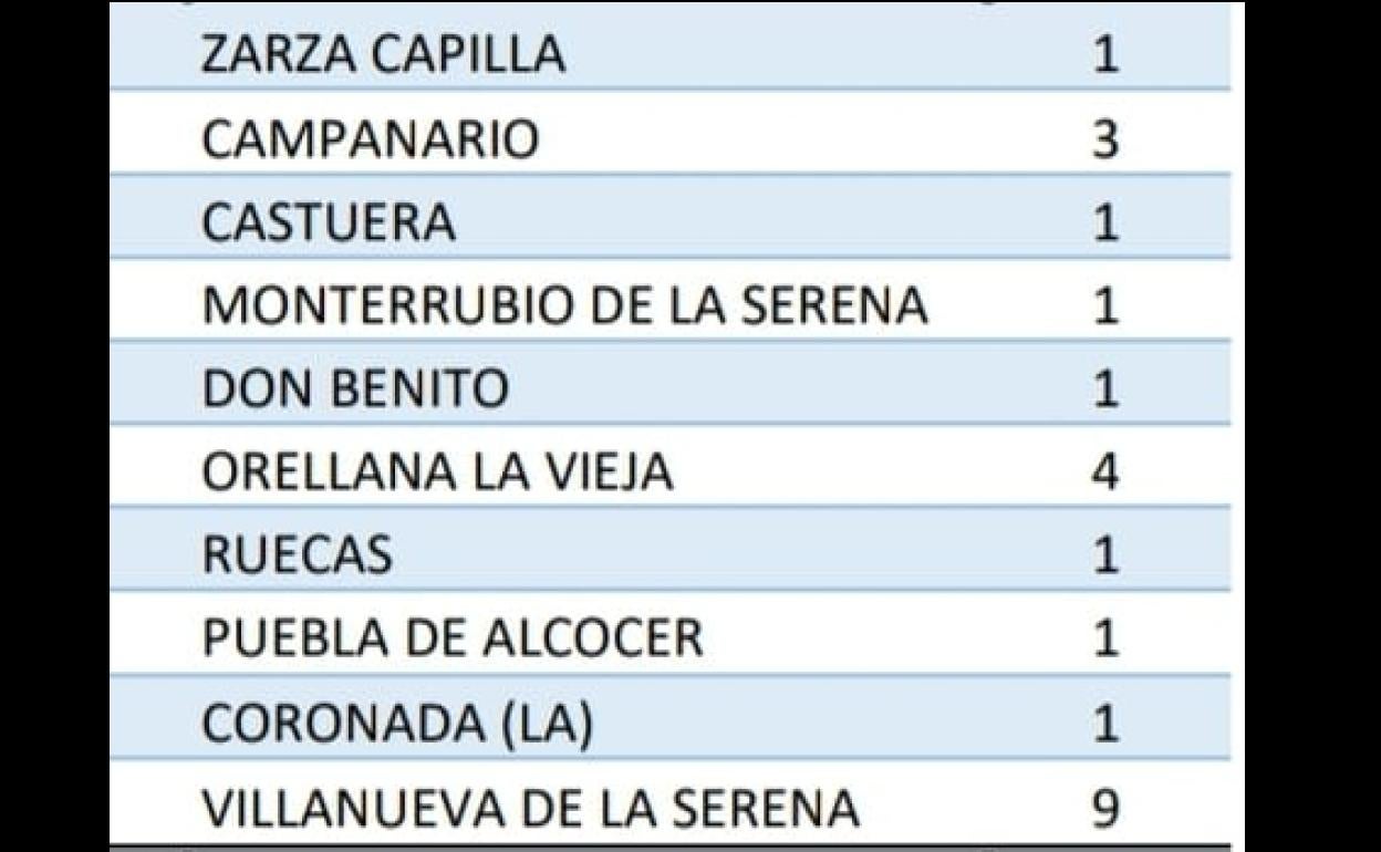 Villanueva es la localidad del área sanitaria que hoy suma más positivos