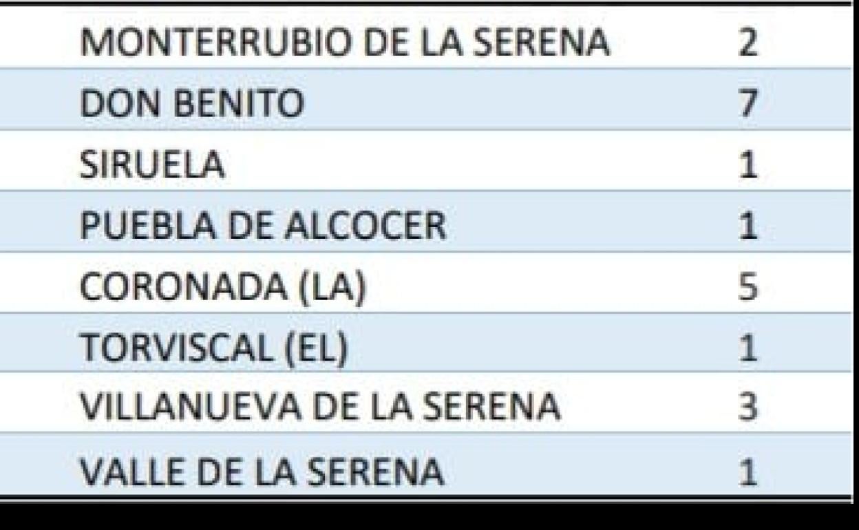 El área notifica 21 nuevos positivos, de los cuales 3 son de Villanueva