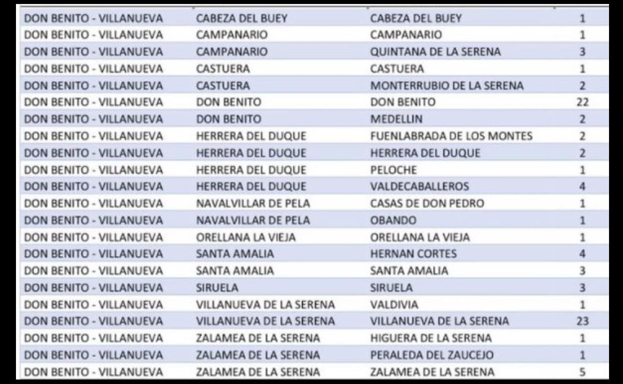 Villanueva notifica el número más alto de positivos del área sanitaria en las últimas 24 horas