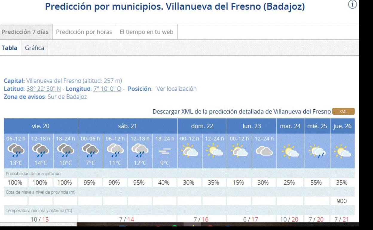 Predicción de AEMET para esta semana.