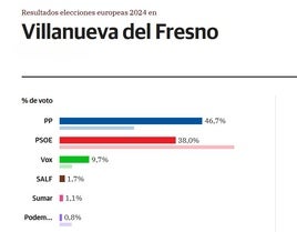 Resultados locales de las elecciones europeas.
