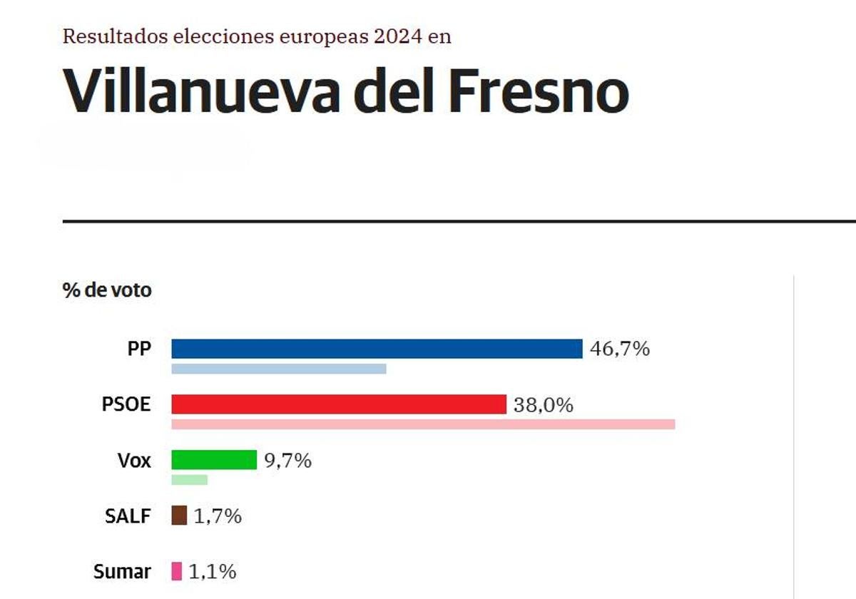 Resultados locales de las elecciones europeas.