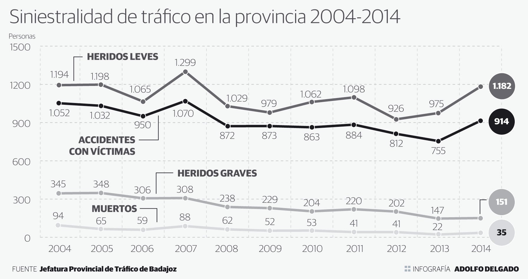 Siniestralidad de tráfico en la provincia de Badajoz 2004-2014