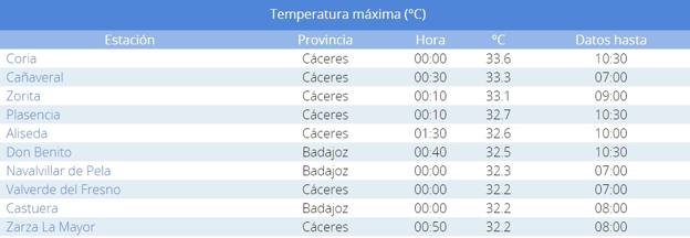 Extremadura marca las diez temperaturas más altas de España a medianoche
