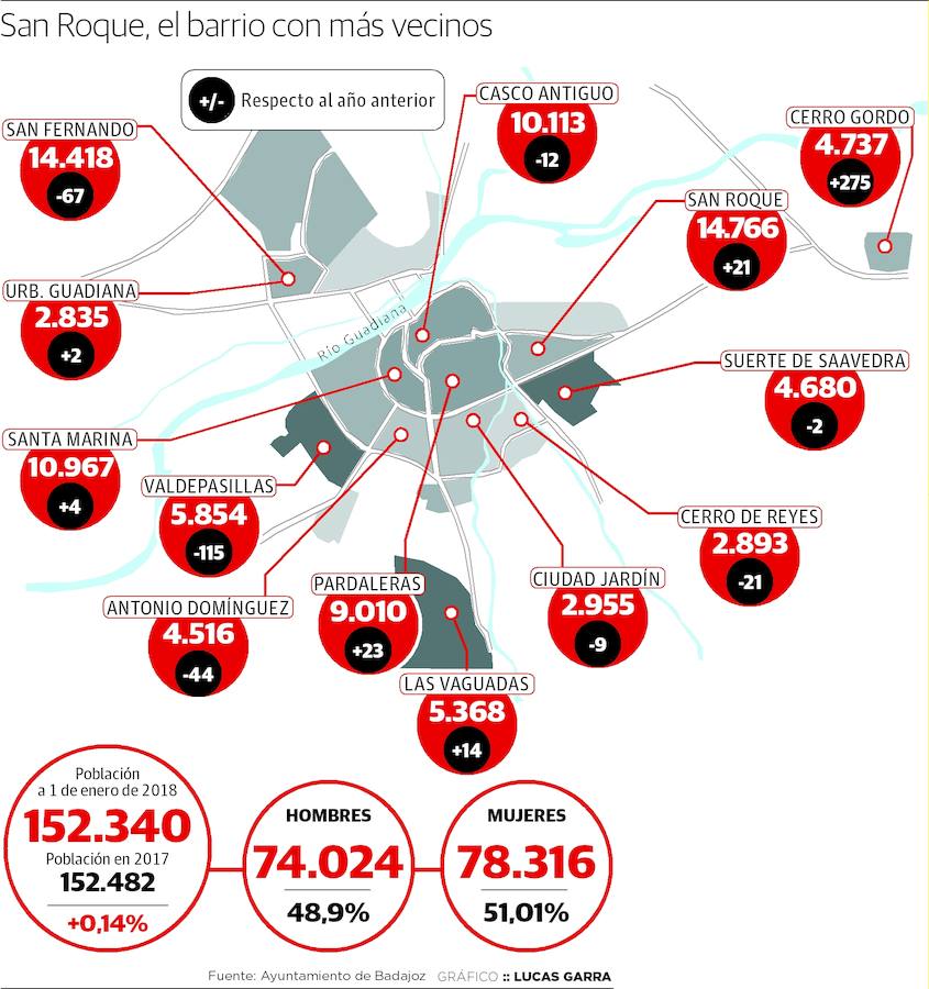 Variación de población en los barrios de Badajoz