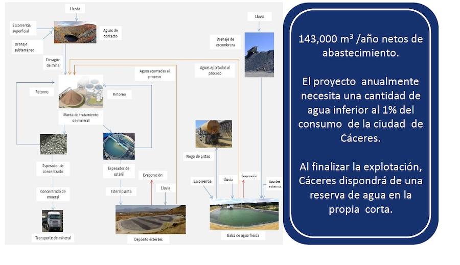 Más de 2.700 millones en ventas, 263.000 toneladas de carbonato de litio producido, un flujo de caja de 960 millones de euros y más de 223 millones en el pago de impuestos a lo largo de un proyecto a 26 años son algunos de los datos recogidos