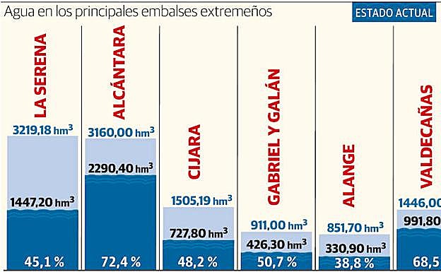 «Todavía hay capacidad para recoger con tranquilidad más agua en los embalses»