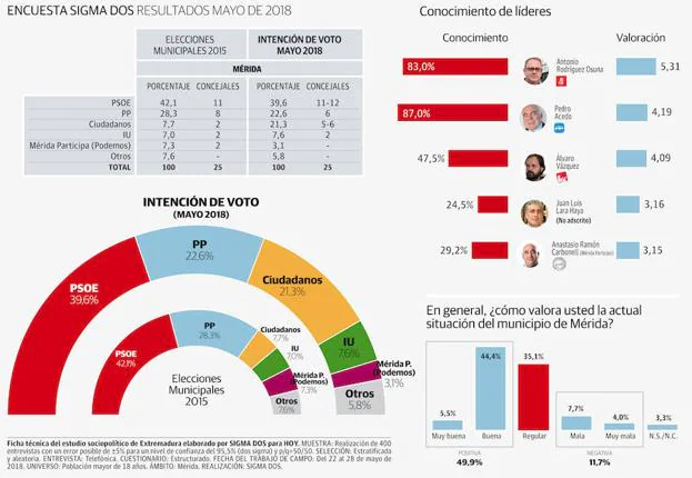 Sondeo electoral Mérida. PSOE volvería a ganar.