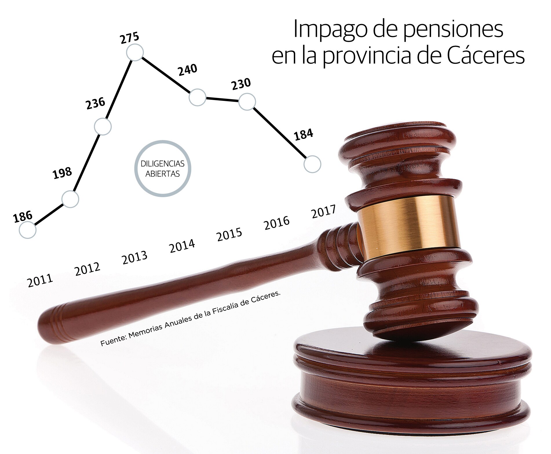Impago de pensiones en la provincia de Cáceres