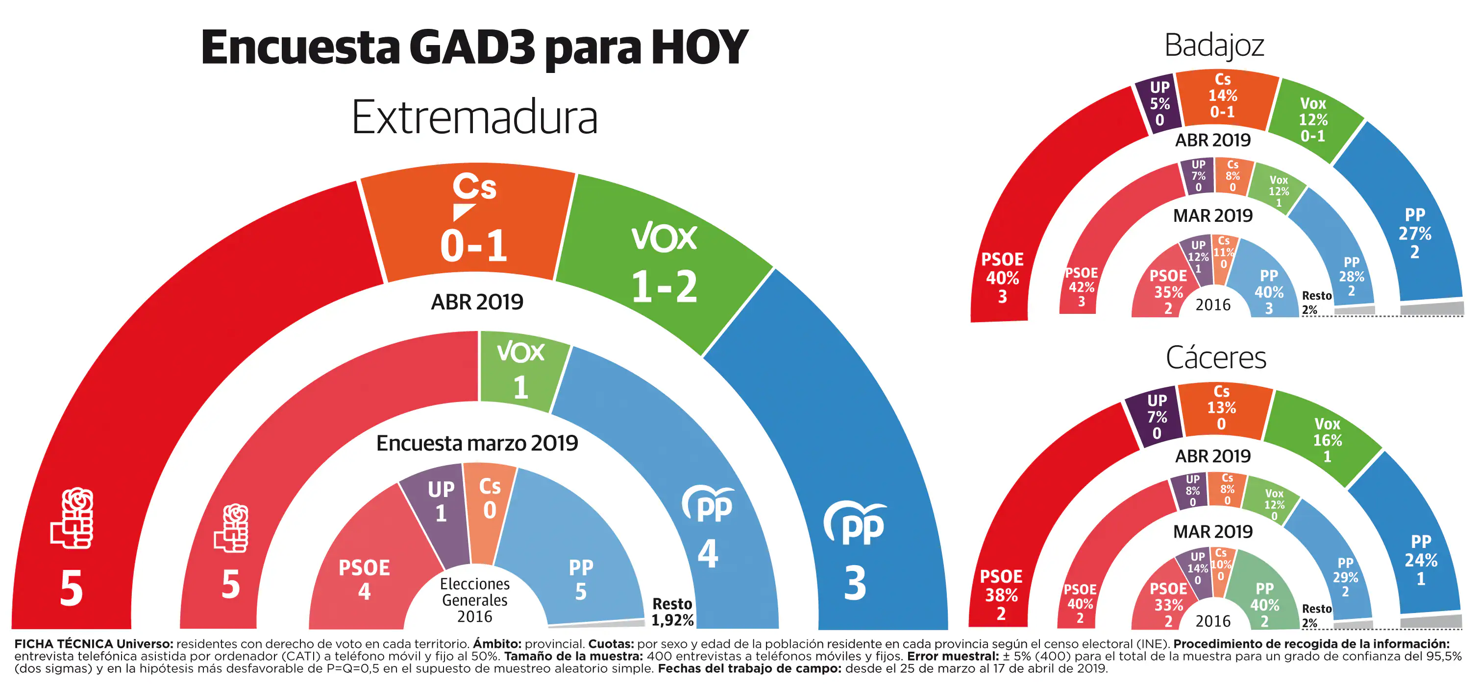 Encuesta de GAD3 para HOY | Resultado en Extremadura para las próximas Elecciones Generales del 28 de marzo