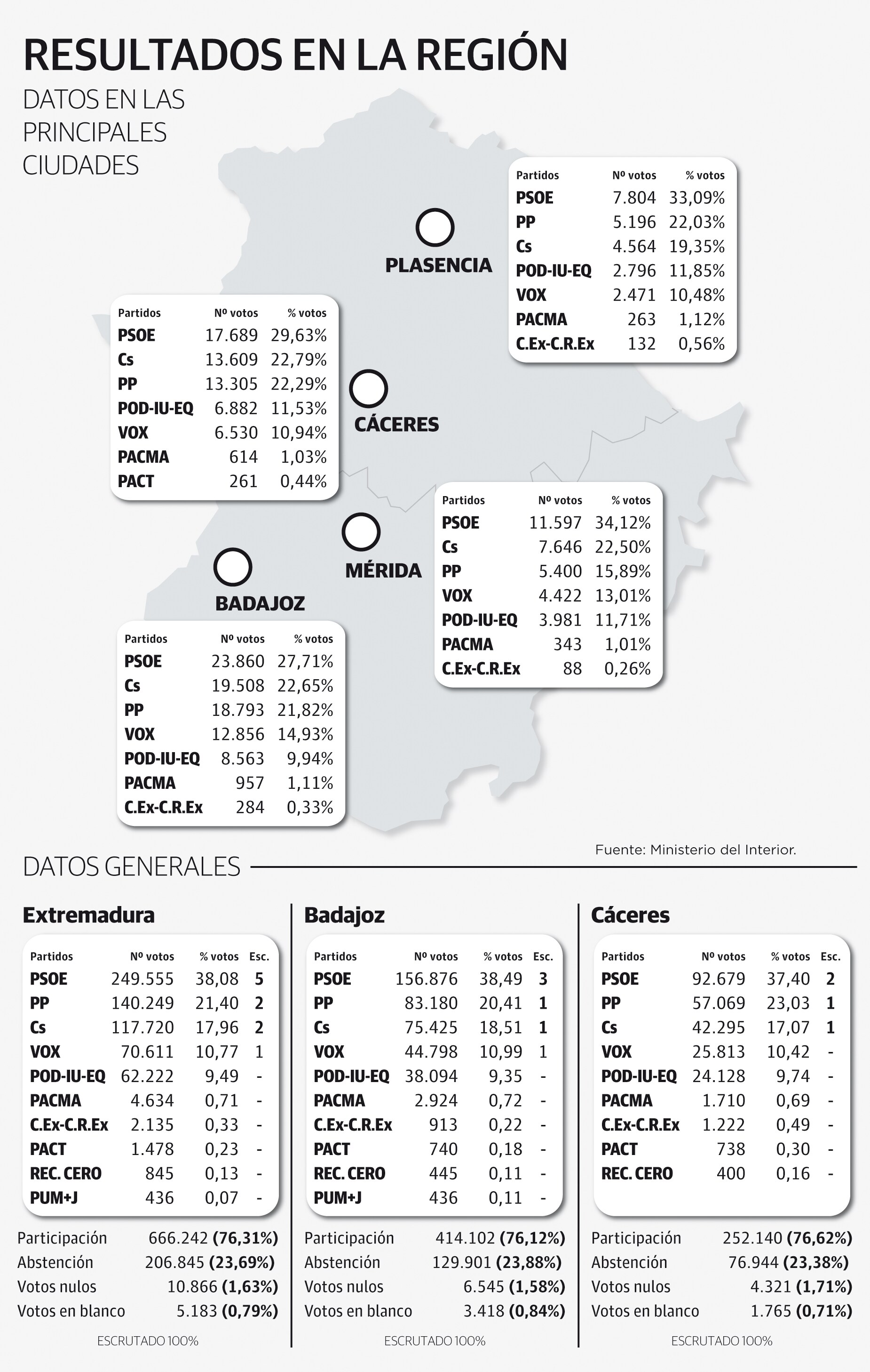 Resultados en la región: Datos en las principales ciudades