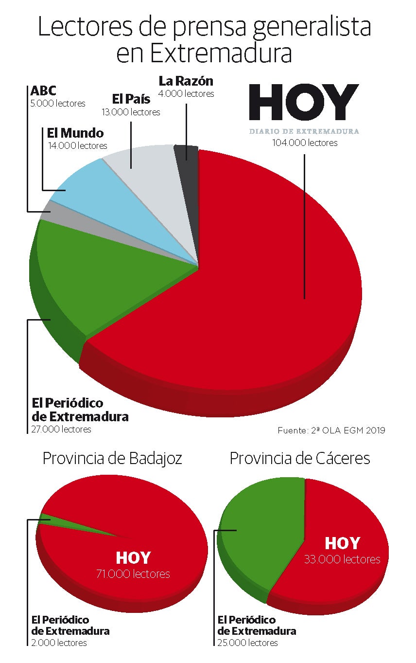 El diario HOY afianza su liderazgo en la región
