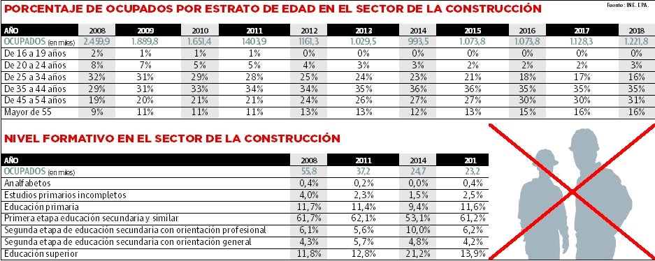 El sector de la construcción, dato a dato