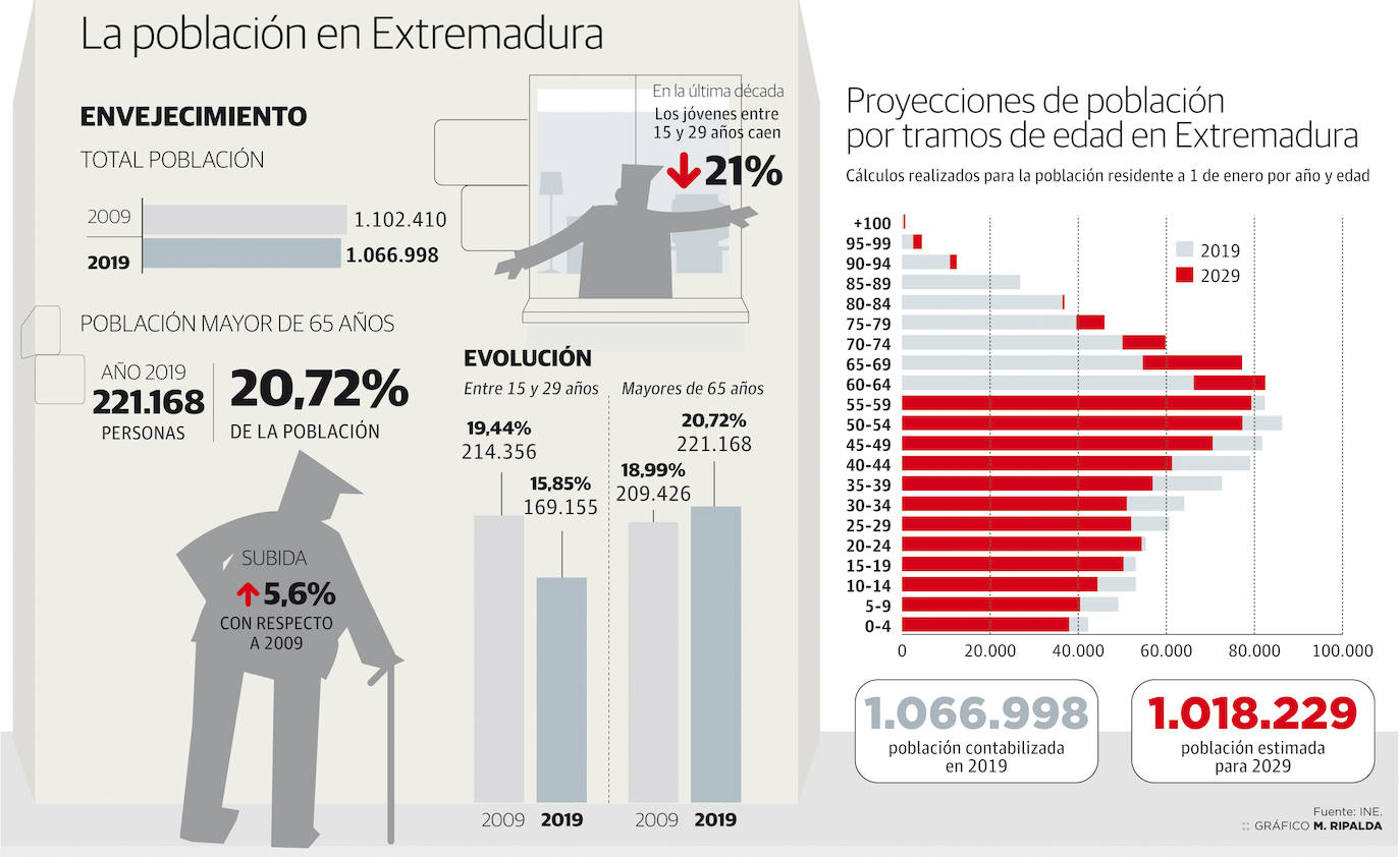 La población en Extremadura