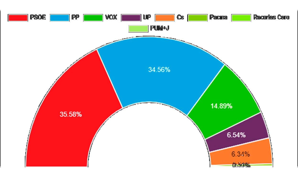Resultados eletorales en Fregenal