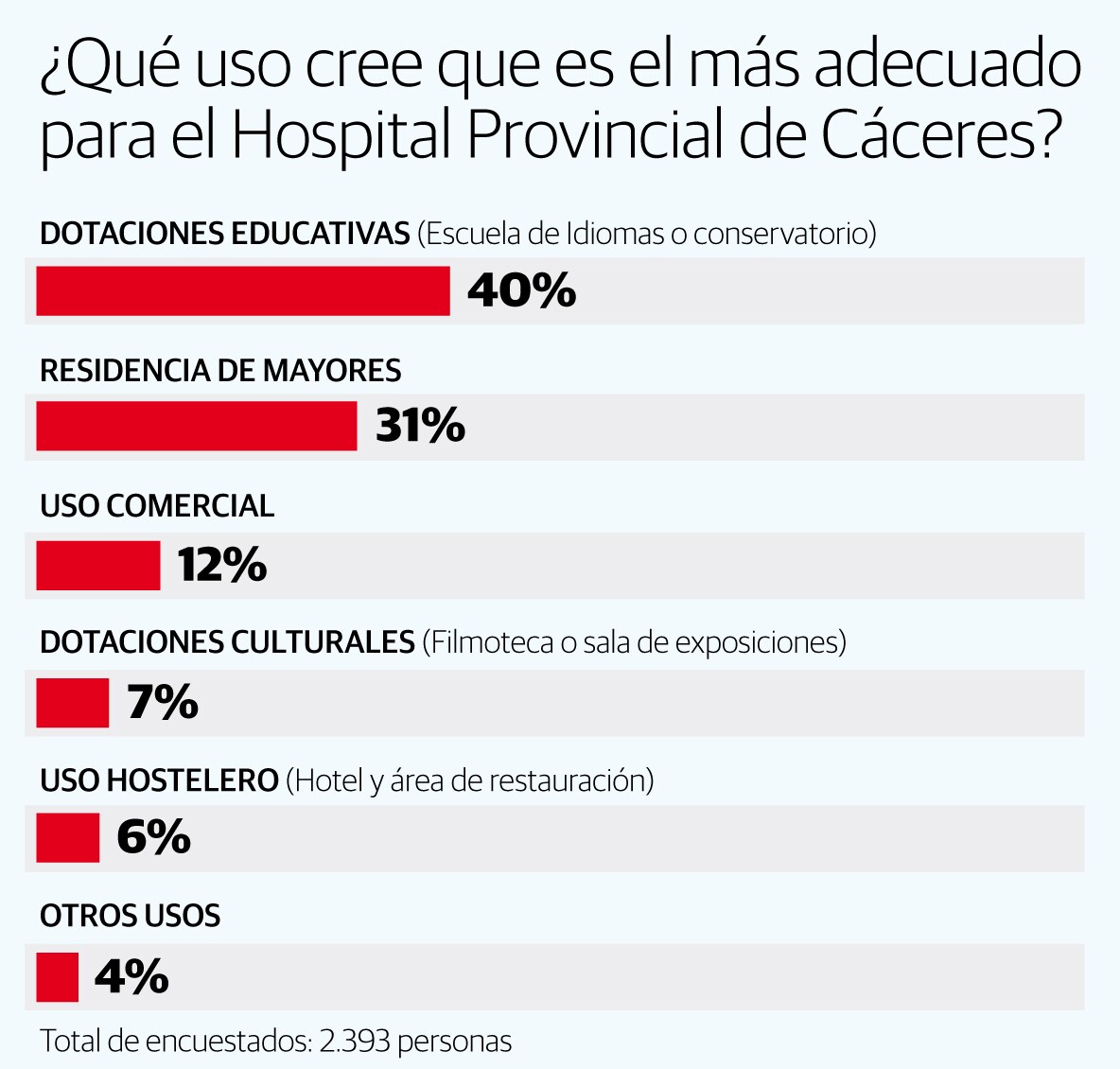 Resultado de la encuesta sobre el uso para el Hospital Provincial de Cáceres
