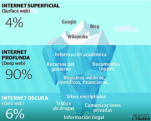 Internet es una especie de iceberg en el que lo que se ve, la 'surface web', ocupa solo un 4% del espacio. Por debajo se halla la 'deep web', la profunda, que engloba toda la información a la que no se puede acceder públicamente. Más abajo está la internet oscura, un lugar donde se pueden adquirir bienes ilegales.