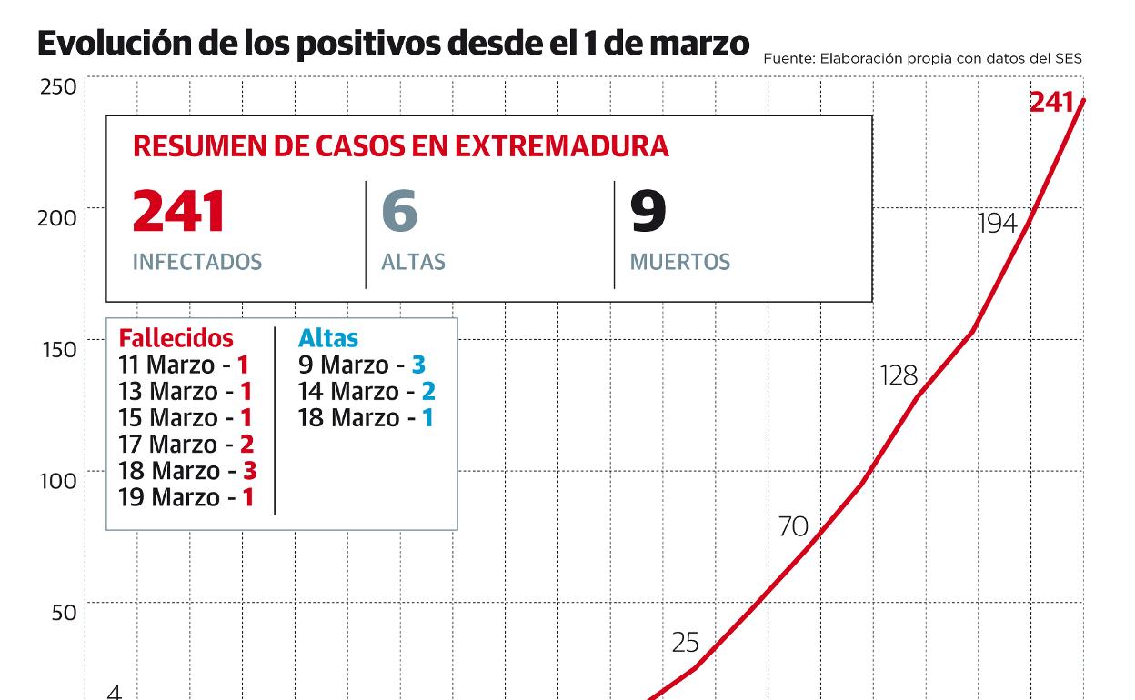 Resumen de casos en Extremadura