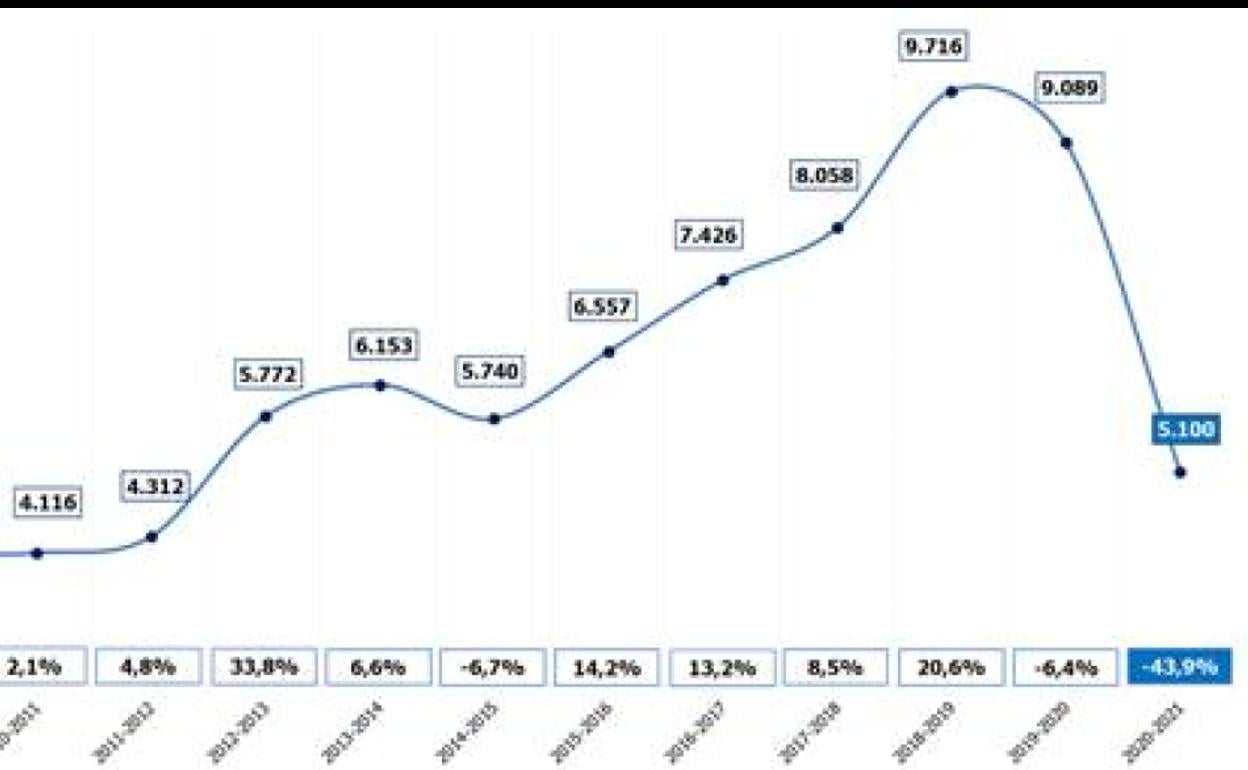 Contratos generados en la campaña de Navidad en Extremadura y variación interanual.