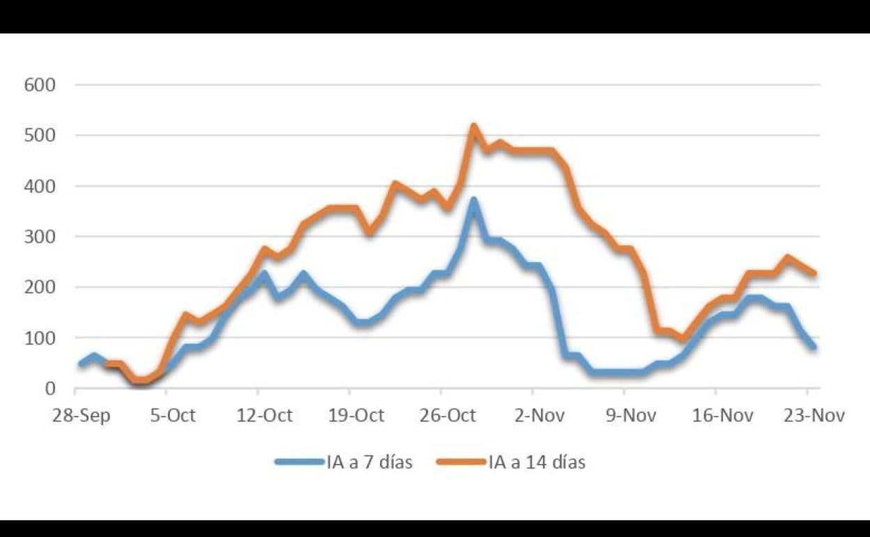 Evolución de la Incidencia Acumulada (IA) en Calamonte