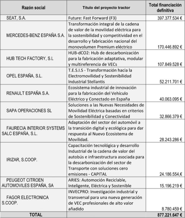 Los 10 proyectos beneficiarios de la primera convocatoria del PERTE. 