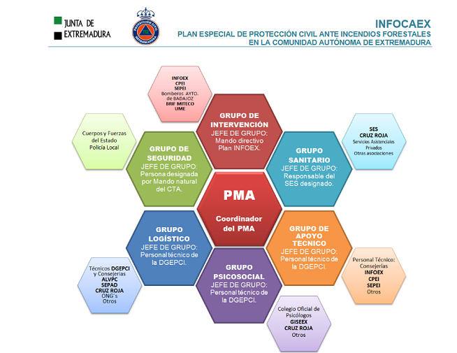 Plan Especial de Protección Civil ante Incendios Forestales.