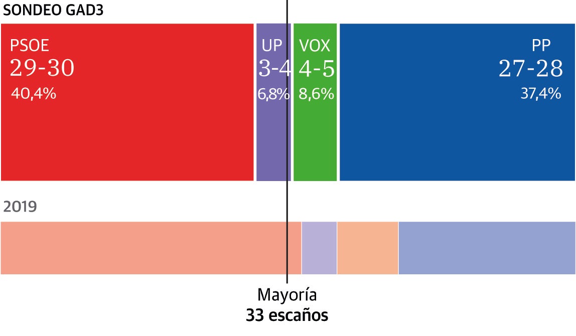 El PSOE ganaría las elecciones, pero Vara no tiene asegurado volver a gobernar