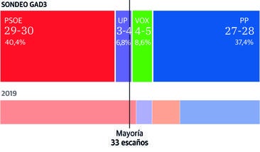 El PSOE ganaría las elecciones, pero Vara no tiene asegurado volver a gobernar