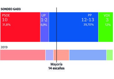 El PP ganaría con holgura en Badajoz y suma mayoría absoluta con Vox para la alcaldía