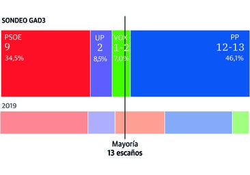 El PP rondaría la mayoría absoluta en Cáceres al beneficiarse del desplome de Cs