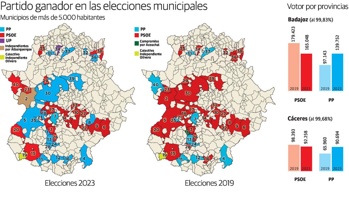 El PP desplaza al PSOE como el más votado en cinco de las diez localidades más grandes de Extremadura