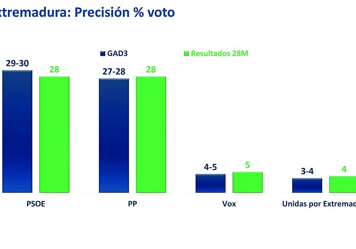 El sondeo de GAD3 publicado por HOY anunció el vuelco político en la Junta