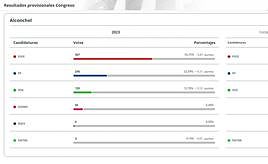 Resultados electorales para el Congreso de los Diputados en el 23J.