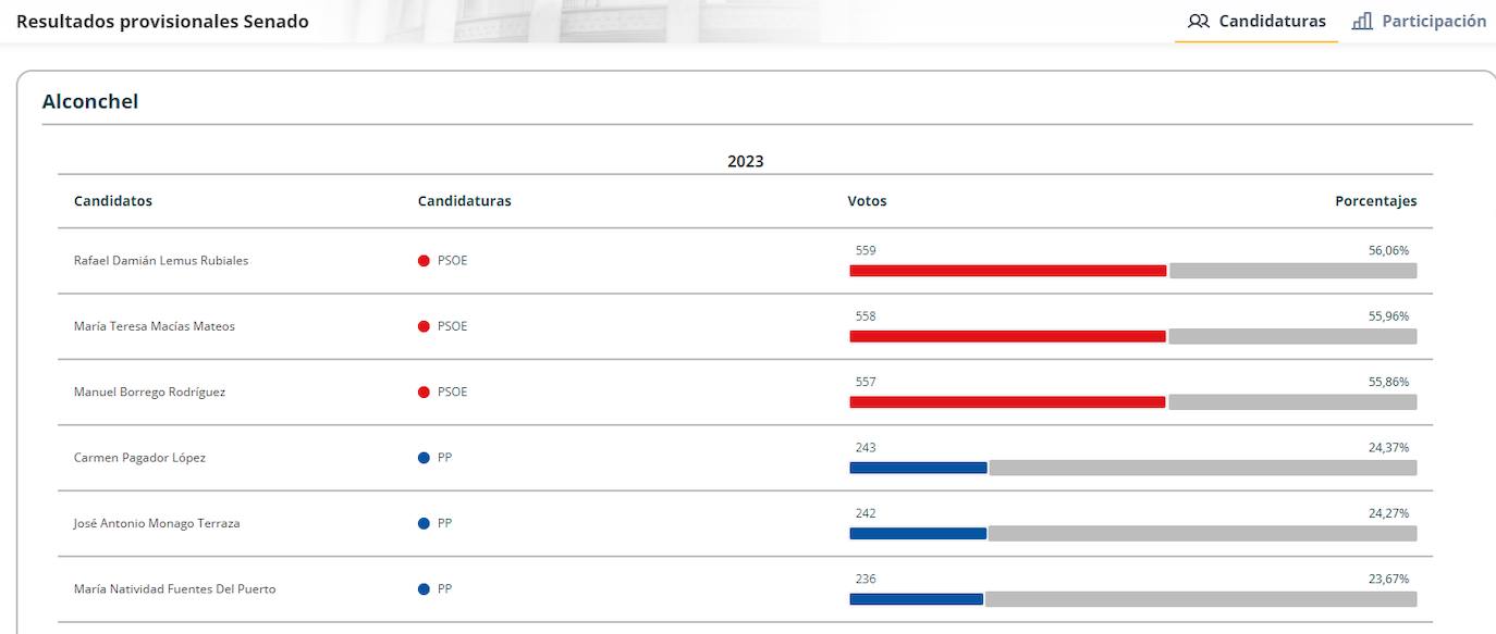 Resultados para el Senado en este 23J en Alconchel.