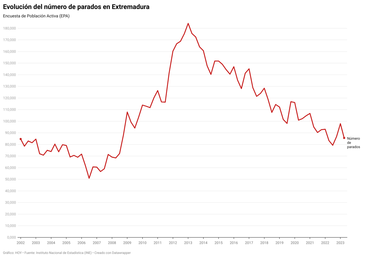 El paro baja en 12.200 personas en el segundo trimestre en Extremadura, hasta los 85.600