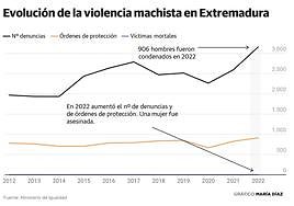El 80% de las condenas por violencia de género en Extremadura se imponen a los pocos días