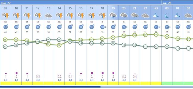 Tiempo previsto por horas en Mérida.